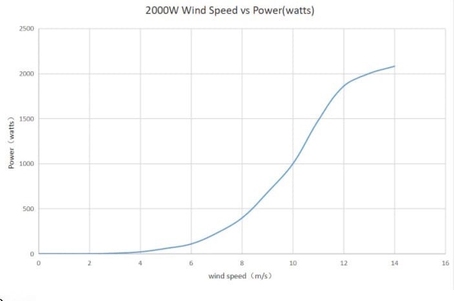 Ветрогенератор ROSVETRO 2000M3 доступен на сайте  фото - 7